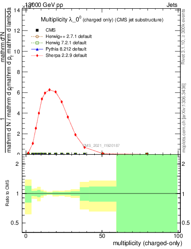Plot of j.nch in 13000 GeV pp collisions