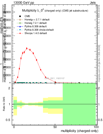 Plot of j.nch in 13000 GeV pp collisions
