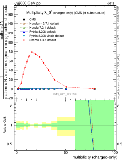 Plot of j.nch in 13000 GeV pp collisions