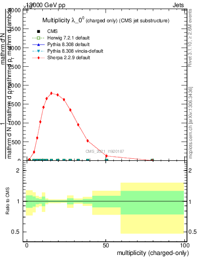 Plot of j.nch in 13000 GeV pp collisions