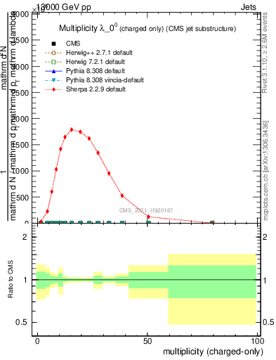Plot of j.nch in 13000 GeV pp collisions