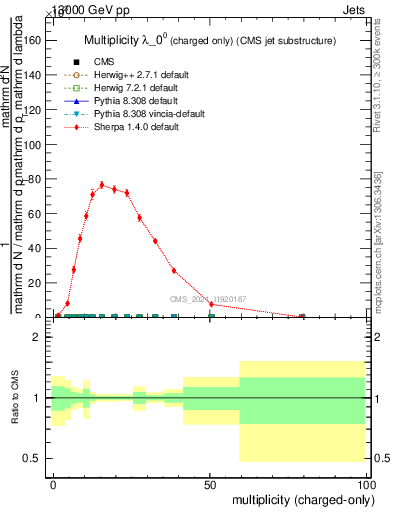 Plot of j.nch in 13000 GeV pp collisions