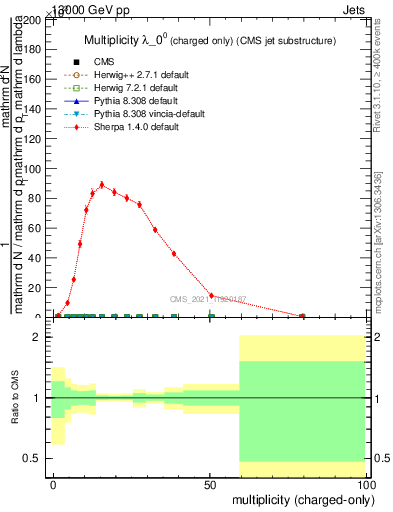 Plot of j.nch in 13000 GeV pp collisions