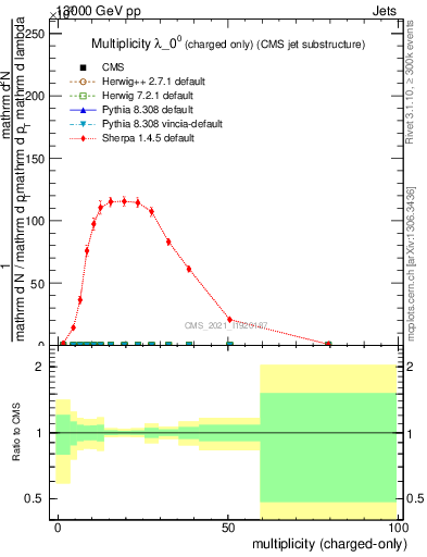 Plot of j.nch in 13000 GeV pp collisions
