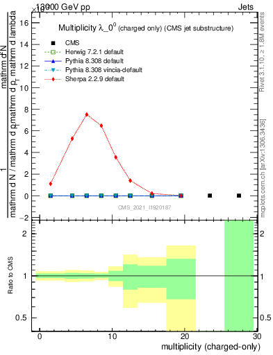 Plot of j.nch in 13000 GeV pp collisions