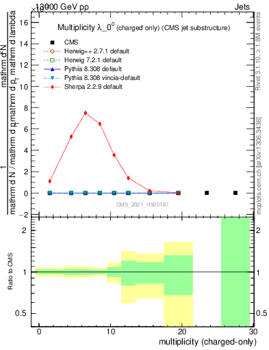 Plot of j.nch in 13000 GeV pp collisions