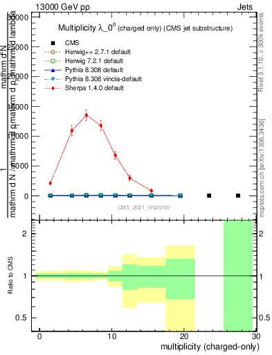 Plot of j.nch in 13000 GeV pp collisions