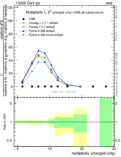 Plot of j.nch in 13000 GeV pp collisions