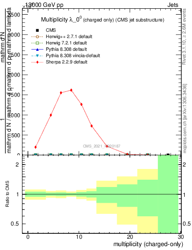 Plot of j.nch in 13000 GeV pp collisions