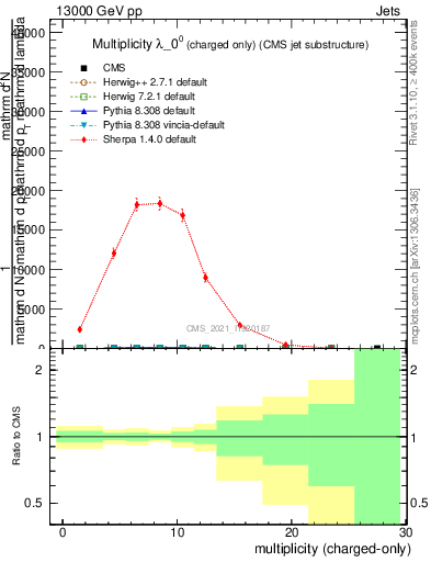 Plot of j.nch in 13000 GeV pp collisions