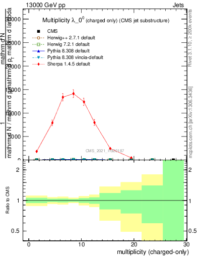 Plot of j.nch in 13000 GeV pp collisions