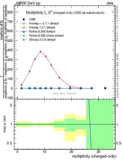 Plot of j.nch in 13000 GeV pp collisions