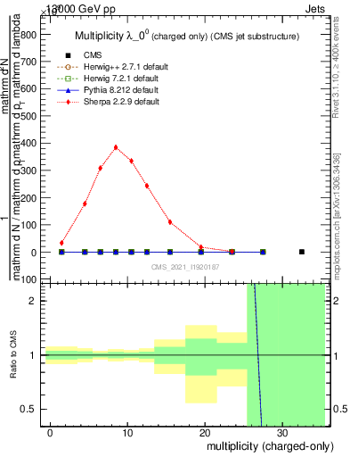 Plot of j.nch in 13000 GeV pp collisions