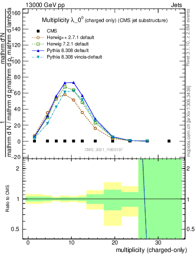 Plot of j.nch in 13000 GeV pp collisions