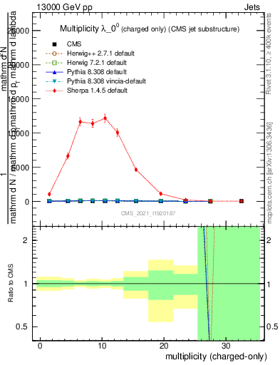 Plot of j.nch in 13000 GeV pp collisions