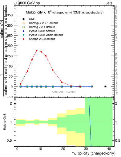 Plot of j.nch in 13000 GeV pp collisions
