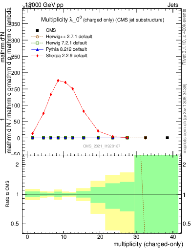 Plot of j.nch in 13000 GeV pp collisions