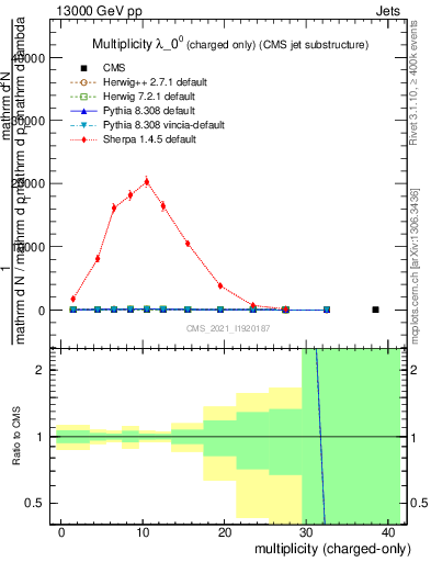 Plot of j.nch in 13000 GeV pp collisions