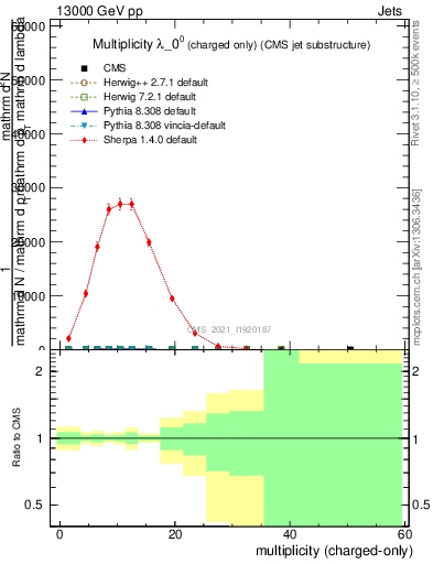 Plot of j.nch in 13000 GeV pp collisions