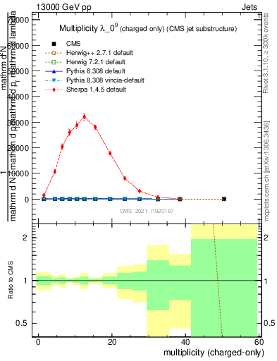 Plot of j.nch in 13000 GeV pp collisions