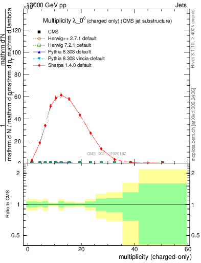 Plot of j.nch in 13000 GeV pp collisions