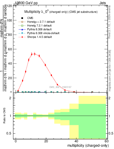 Plot of j.nch in 13000 GeV pp collisions