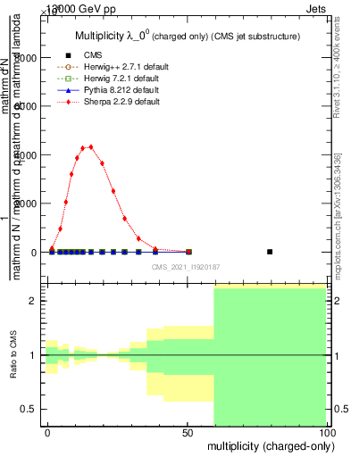 Plot of j.nch in 13000 GeV pp collisions
