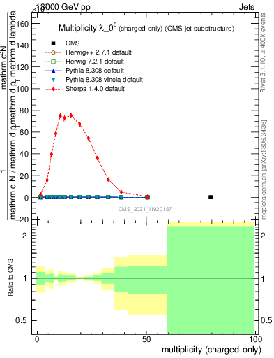 Plot of j.nch in 13000 GeV pp collisions