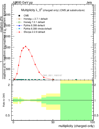 Plot of j.nch in 13000 GeV pp collisions