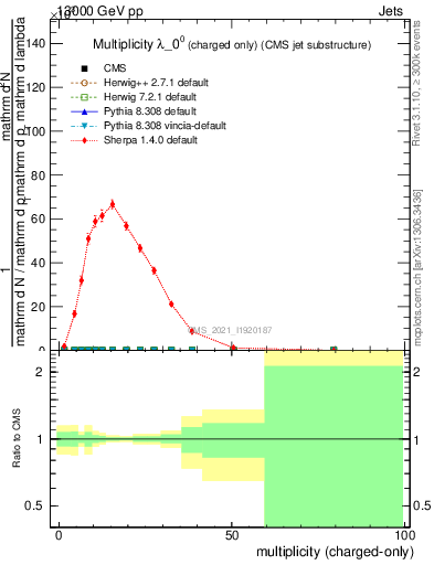 Plot of j.nch in 13000 GeV pp collisions