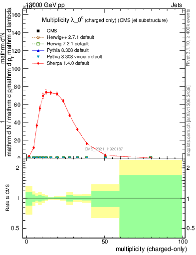 Plot of j.nch in 13000 GeV pp collisions