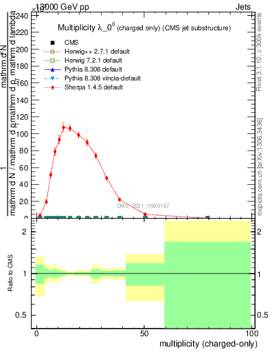 Plot of j.nch in 13000 GeV pp collisions