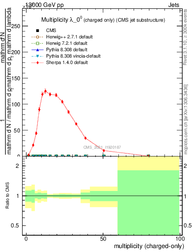 Plot of j.nch in 13000 GeV pp collisions