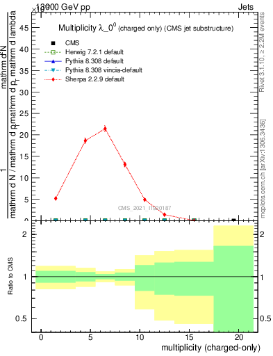 Plot of j.nch in 13000 GeV pp collisions