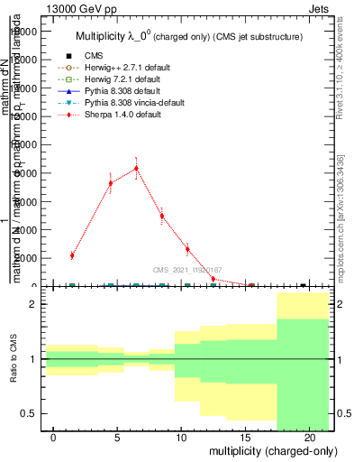 Plot of j.nch in 13000 GeV pp collisions