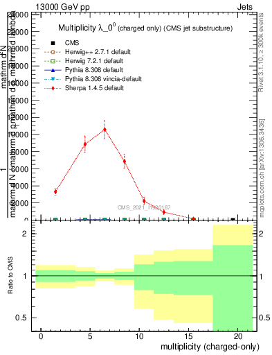 Plot of j.nch in 13000 GeV pp collisions