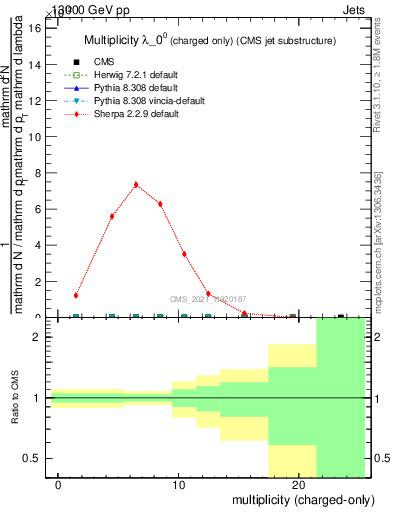 Plot of j.nch in 13000 GeV pp collisions
