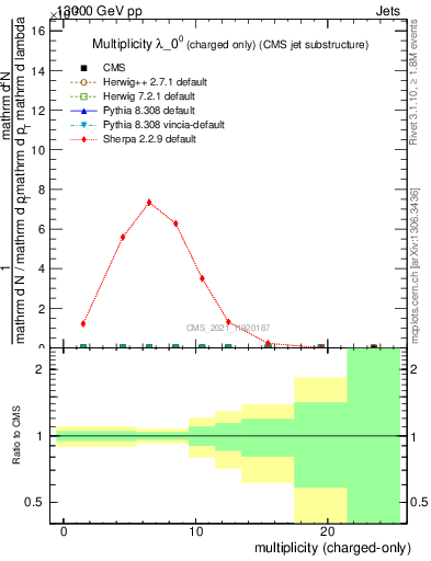 Plot of j.nch in 13000 GeV pp collisions
