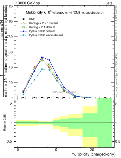 Plot of j.nch in 13000 GeV pp collisions