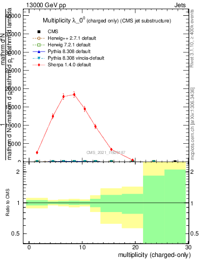 Plot of j.nch in 13000 GeV pp collisions