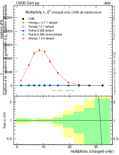 Plot of j.nch in 13000 GeV pp collisions