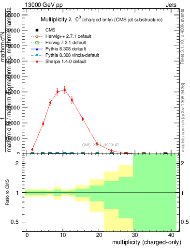 Plot of j.nch in 13000 GeV pp collisions