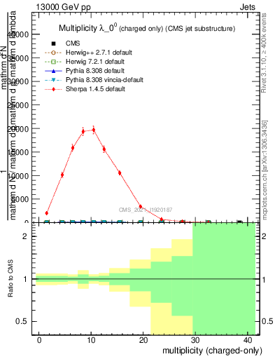 Plot of j.nch in 13000 GeV pp collisions