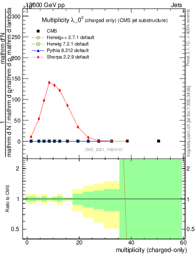 Plot of j.nch in 13000 GeV pp collisions