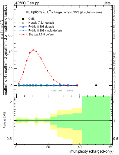 Plot of j.nch in 13000 GeV pp collisions