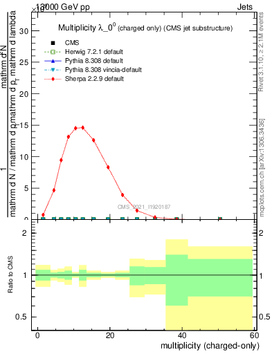 Plot of j.nch in 13000 GeV pp collisions
