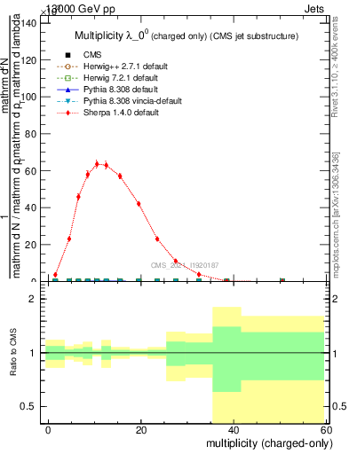 Plot of j.nch in 13000 GeV pp collisions