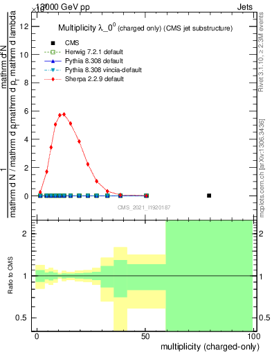 Plot of j.nch in 13000 GeV pp collisions