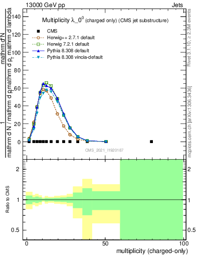 Plot of j.nch in 13000 GeV pp collisions
