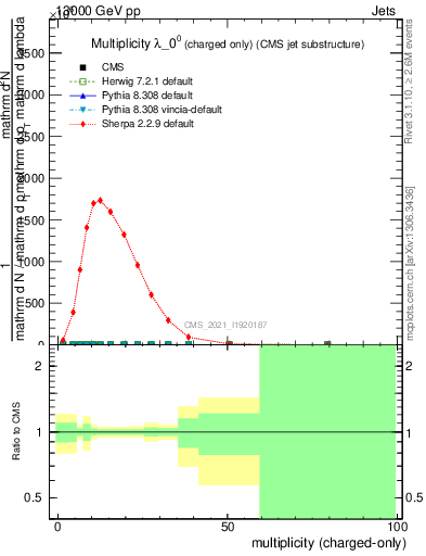 Plot of j.nch in 13000 GeV pp collisions